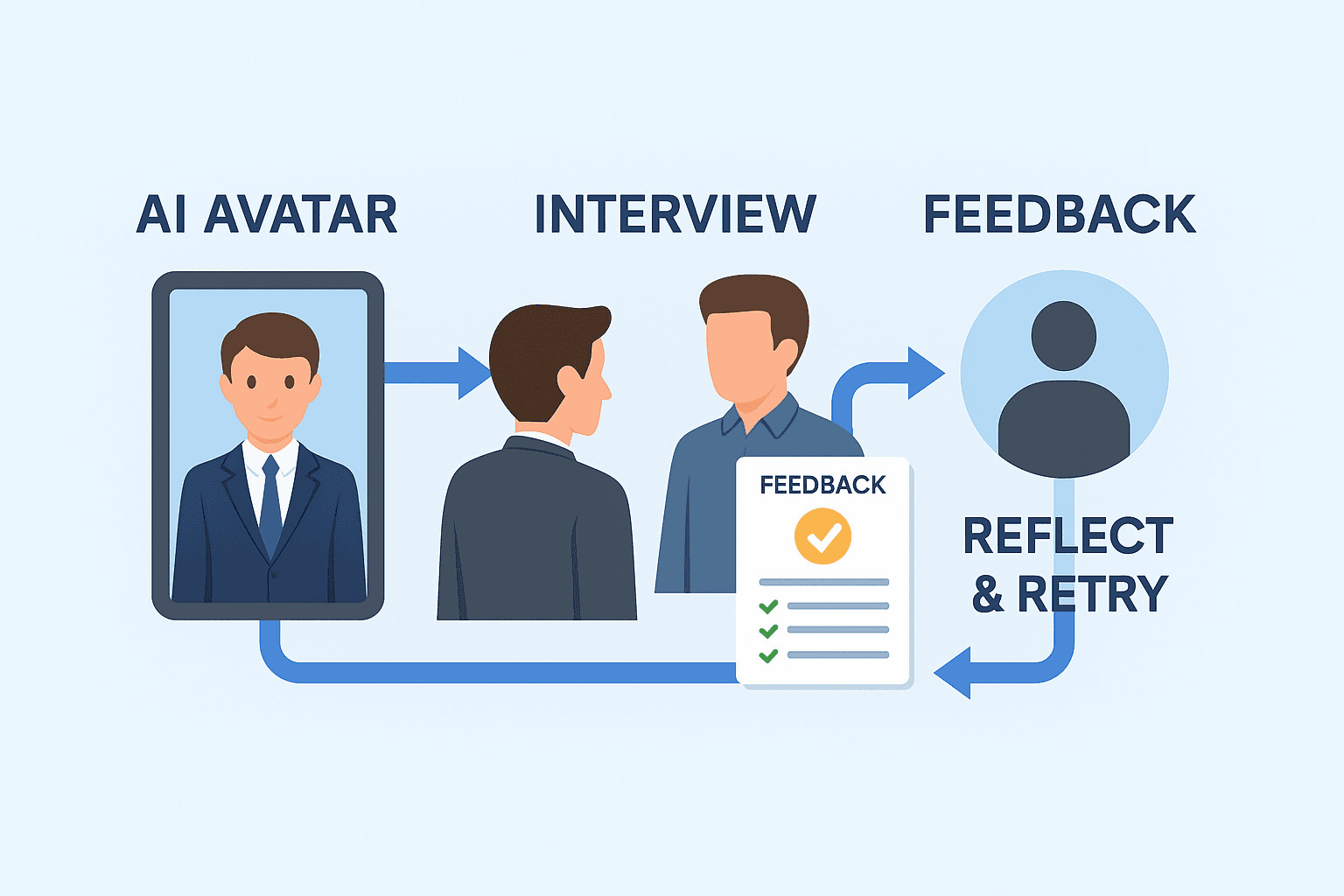 Avatar feedback and confidence-building workflow